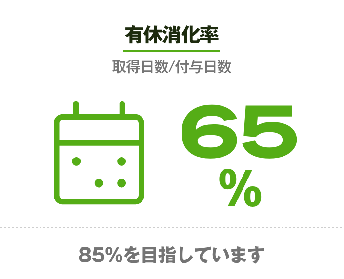 有休消化率65%。85%を目指しています。
