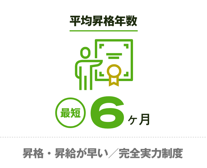 平均昇格年数、最短は6ヶ月。昇格・昇給の早い完全実力制度です。