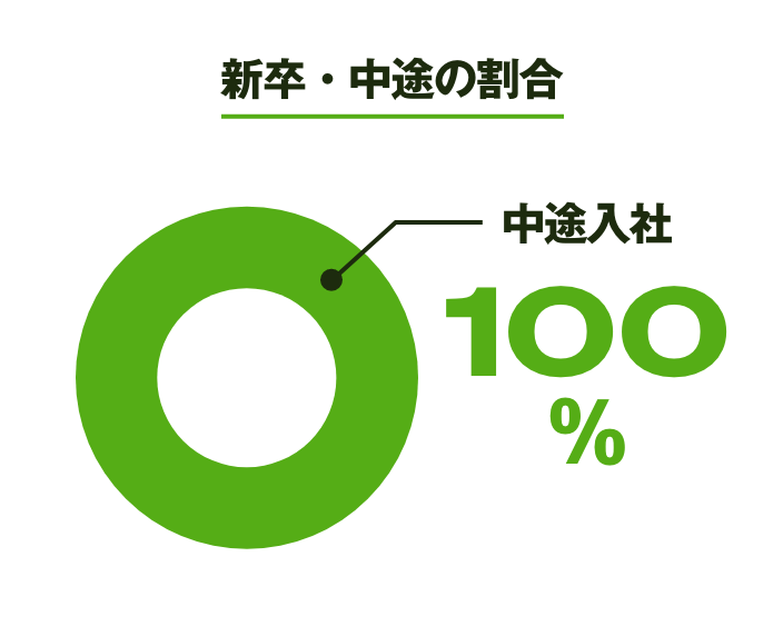 現在は中途入社100%