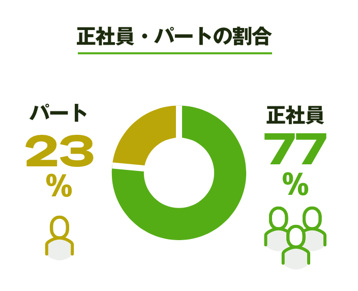 正社員77%、パート23%