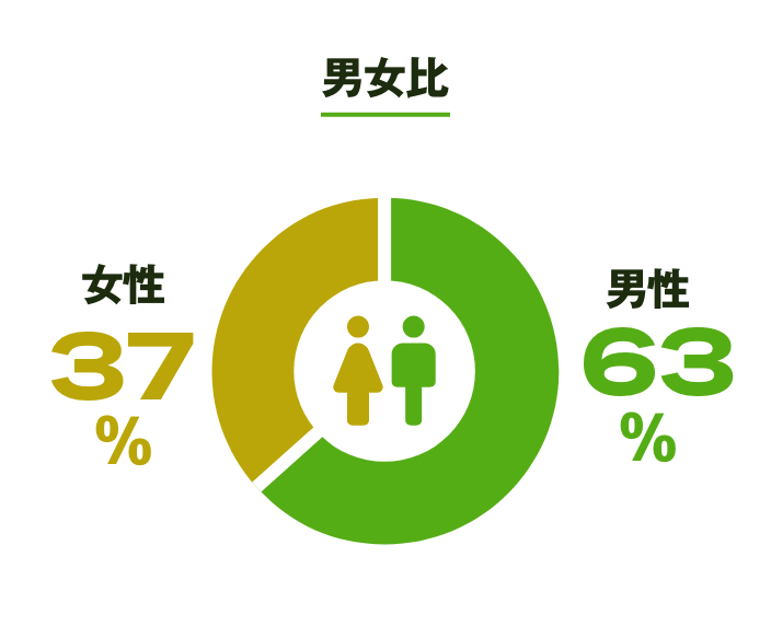 男性63%、女性37%