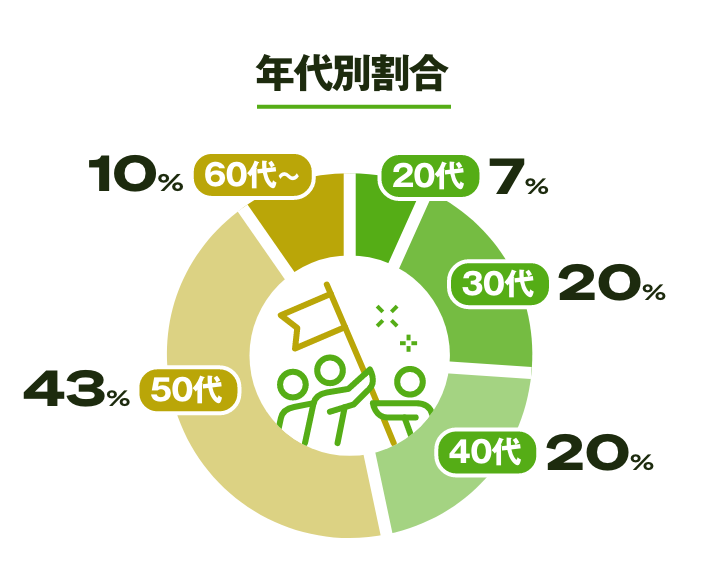 20代7%、30代20%、40代20%、50代43%、60代以上10%