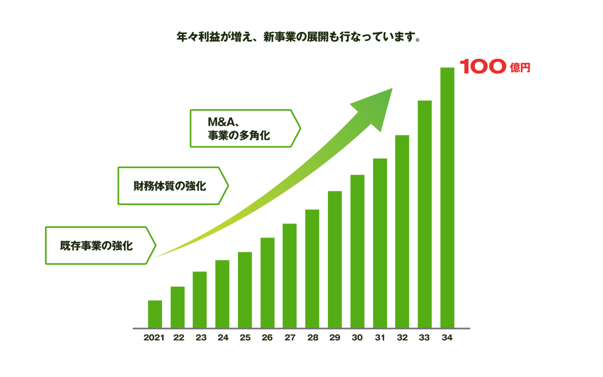 年々利益が増え、新事業の展開も行なっています。2034年までに売上100億円を目指します。